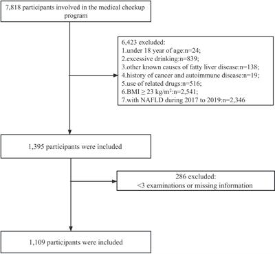 Association between TyG index trajectory and new-onset lean NAFLD: a longitudinal study